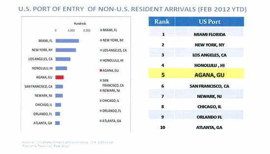 Guam Airport in Top 5 in International Arrivals